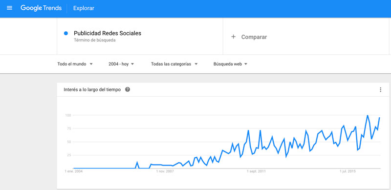publicidad-redes-sociales-google-trend
